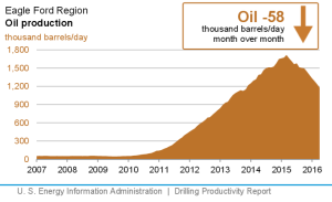 Aor 2015 EIA DPR Eagle Ford