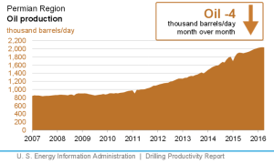 Apr 2015 EIA DPR Permian